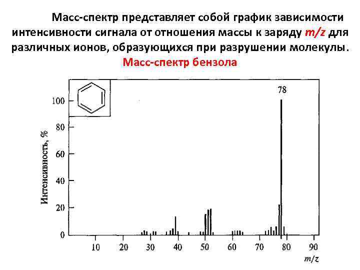 Масс спектральный. Масс спектр представляет собой график зависимости. Масс-спектрометрия спектр. Масс спектр толуола. Масс спектр ароматических соединений.