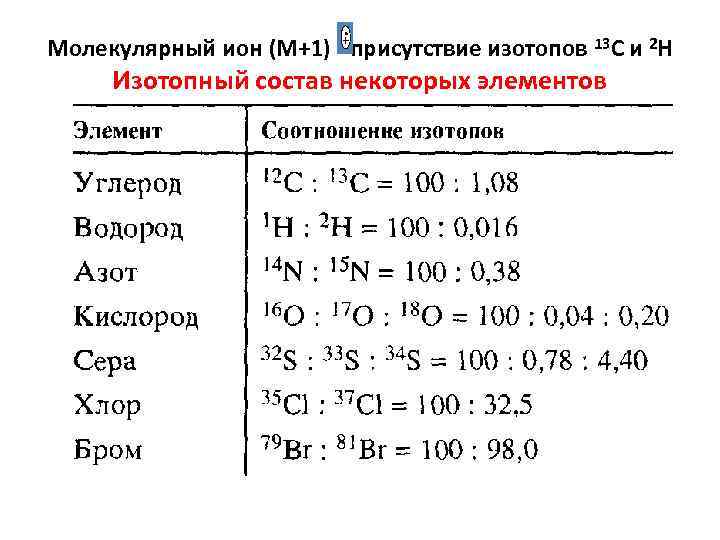 Молекулярные ионы