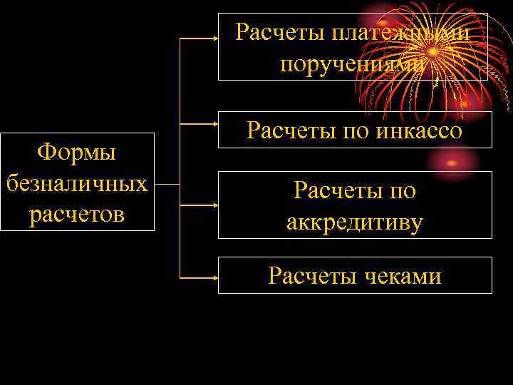 Расчеты платежными поручениями Формы безналичных расчетов Расчеты по инкассо Расчеты по аккредитиву Расчеты чеками