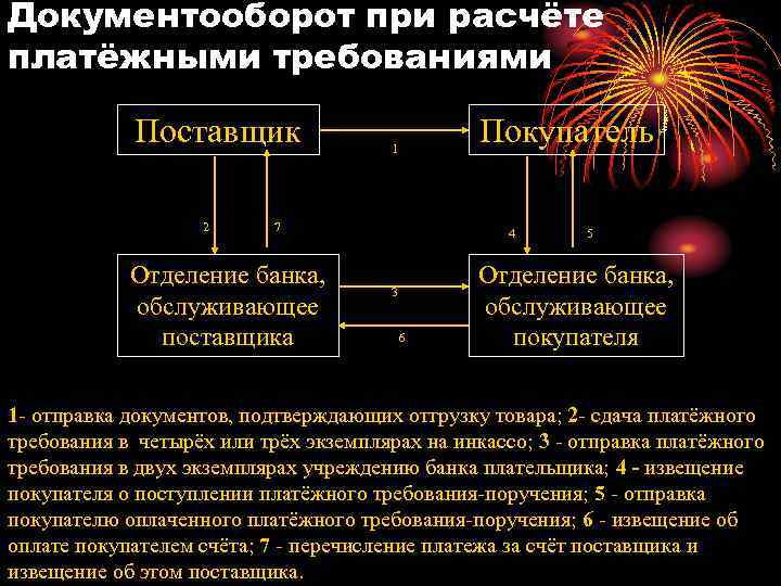 Документооборот при расчёте платёжными требованиями Поставщик 2 Покупатель 1 7 Отделение банка, обслуживающее поставщика