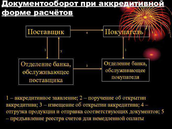 Документооборот при аккредитивной форме расчётов Поставщик 5 4 1 3 Отделение банка, обслуживающее поставщика