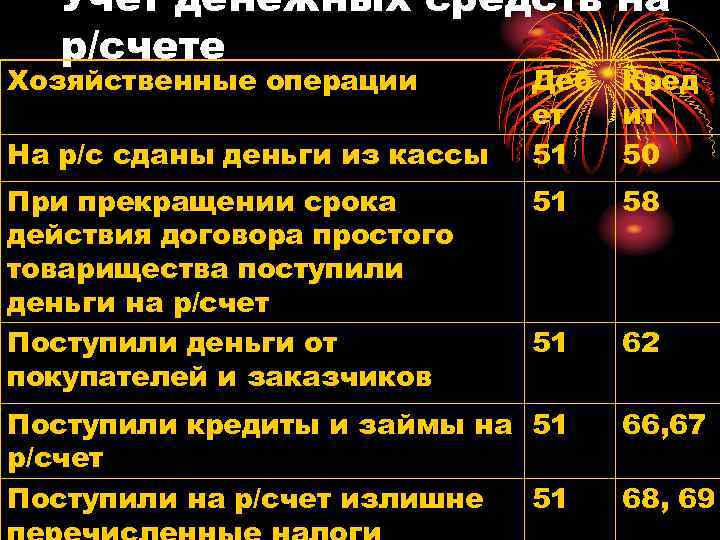 Учет денежных средств на р/счете Хозяйственные операции На р/с сданы деньги из кассы При