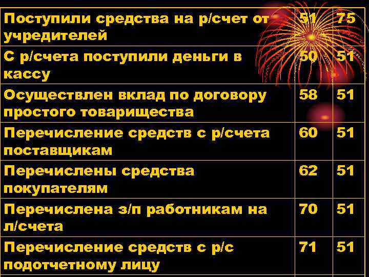 Поступили средства на р/счет от учредителей С р/счета поступили деньги в кассу Осуществлен вклад