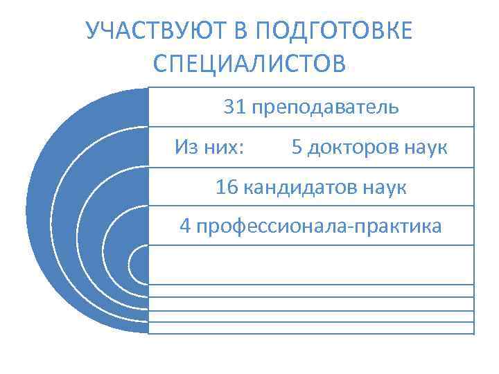 УЧАСТВУЮТ В ПОДГОТОВКЕ СПЕЦИАЛИСТОВ 31 преподаватель Из них: 5 докторов наук 16 кандидатов наук