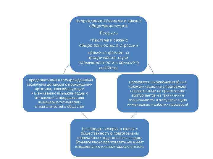 Направление «Реклама и связи с общественностью» Профиль «Реклама и связи с общественностью в отрасли»
