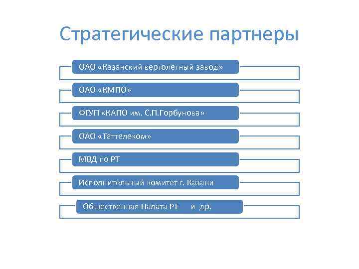 Стратегические партнеры ОАО «Казанский вертолетный завод» ОАО «КМПО» ФГУП «КАПО им. С. П. Горбунова»
