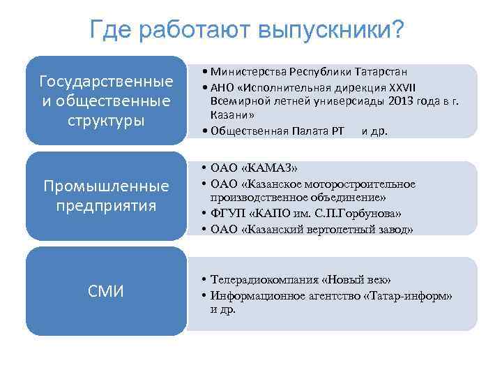 Где работают выпускники? Государственные и общественные структуры Промышленные предприятия СМИ • Министерства Республики Татарстан