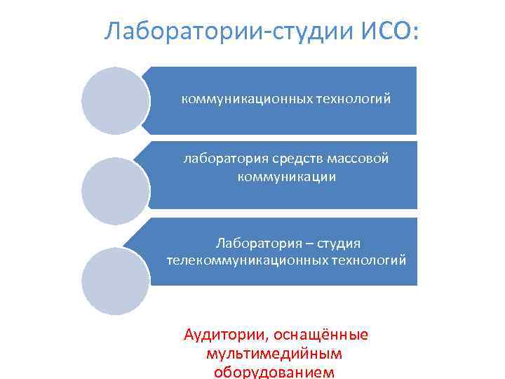  Лаборатории-студии ИСО: коммуникационных технологий лаборатория средств массовой коммуникации Лаборатория – студия телекоммуникационных технологий