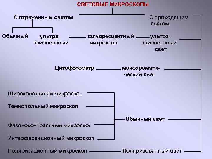 СВЕТОВЫЕ МИКРОСКОПЫ С отраженным светом Обычный ультрафиолетовый С проходящим светом флуоресцентный микроскоп Цитофотометр ультрафиолетовый