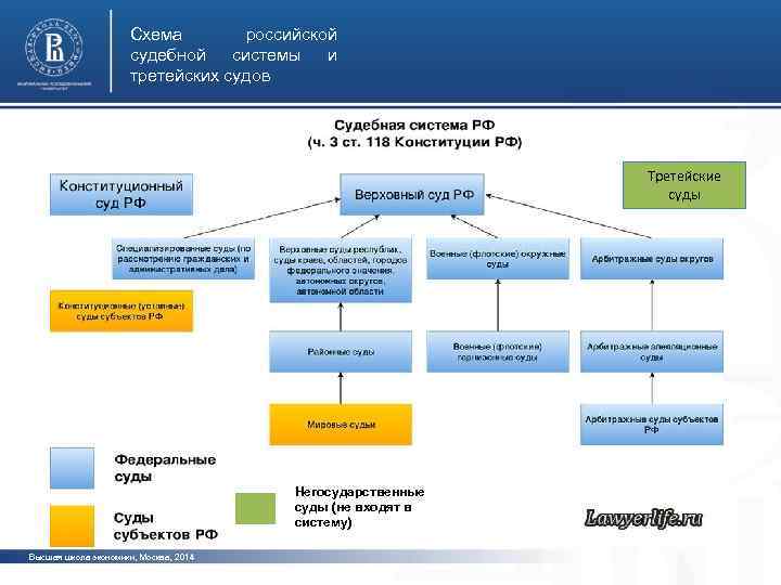 Схема российской судебной системы и третейских судов Третейские суды фото Негосударственные суды (не входят