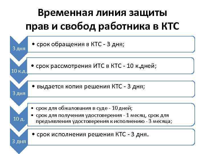 Временная линия защиты прав и свобод работника в КТС 3 дня 10 к. д.