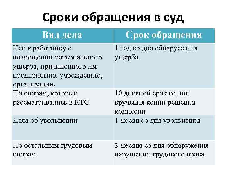 Сроки обращения в суд Вид дела Иск к работнику о возмещении материального ущерба, причиненного