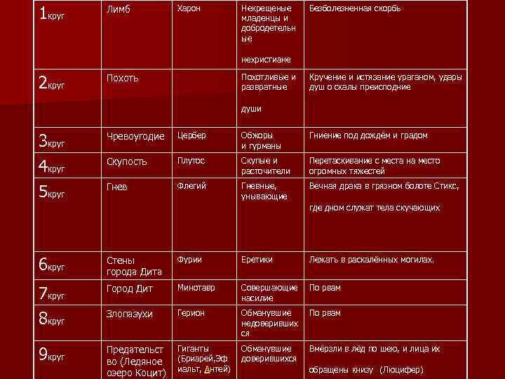 1 круг Лимб Харон Некрещеные младенцы и добродетельн ые Безболезненная скорбь нехристиане 2 круг