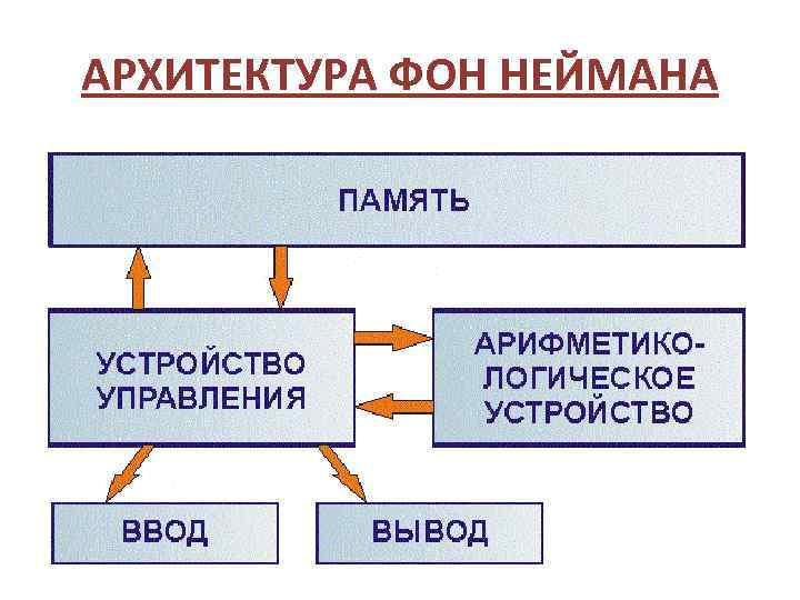 Схема компьютера по фон нейману