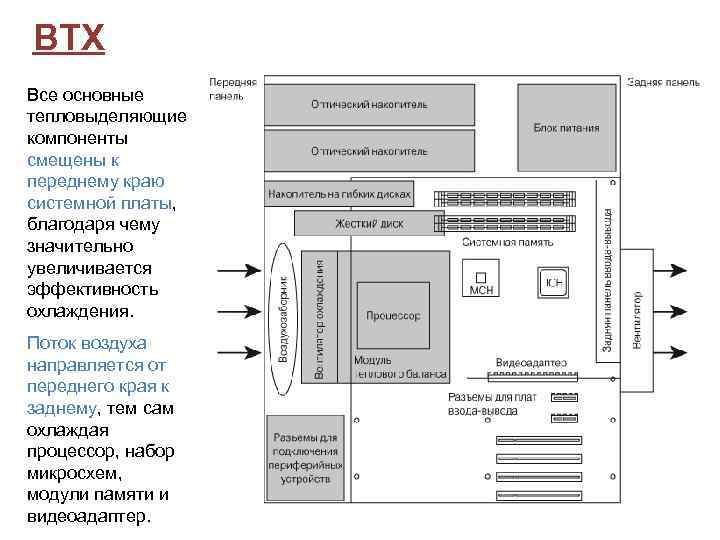 BTX Все основные тепловыделяющие компоненты смещены к переднему краю системной платы, благодаря чему значительно