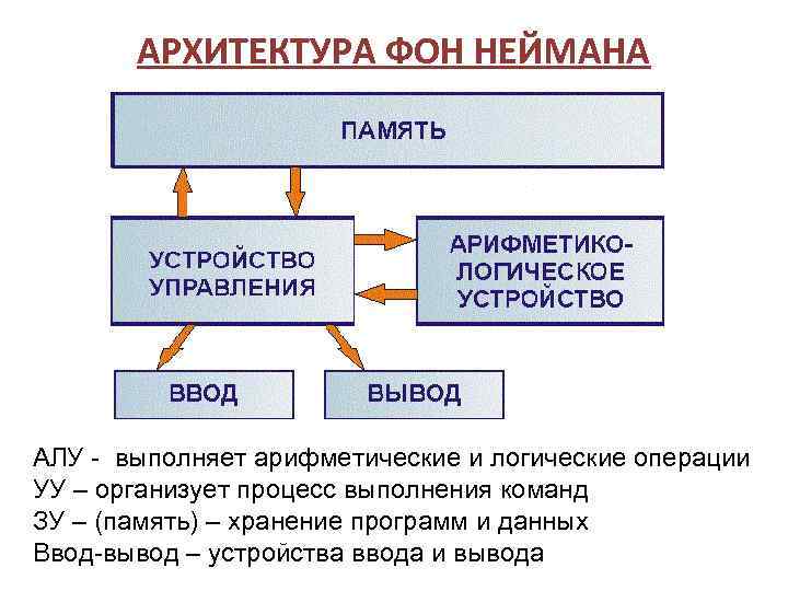 Нарисуйте схему фон неймана опишите устройства