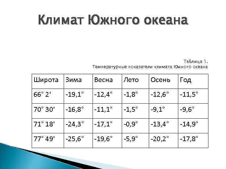 Климат Южного океана Таблица 1. Температурные показатели климата Южного океана Широта Зима Весна Лето