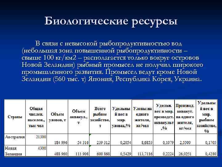 Биологические ресурсы В связи с невысокой рыбопродуктивностью вод (небольшая зона повышенной рыбопродуктивности – свыше