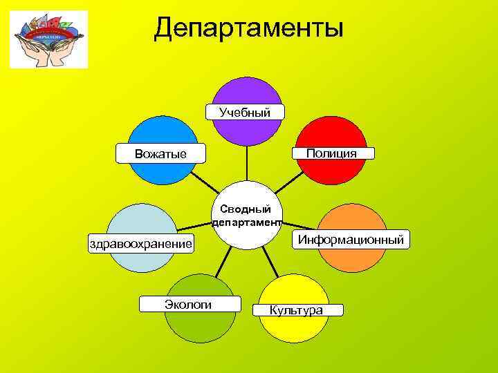 Департаменты Учебный Вожатые Полиция Сводный департамент Спортивный здравоохранение Экологи Информационный Культура 