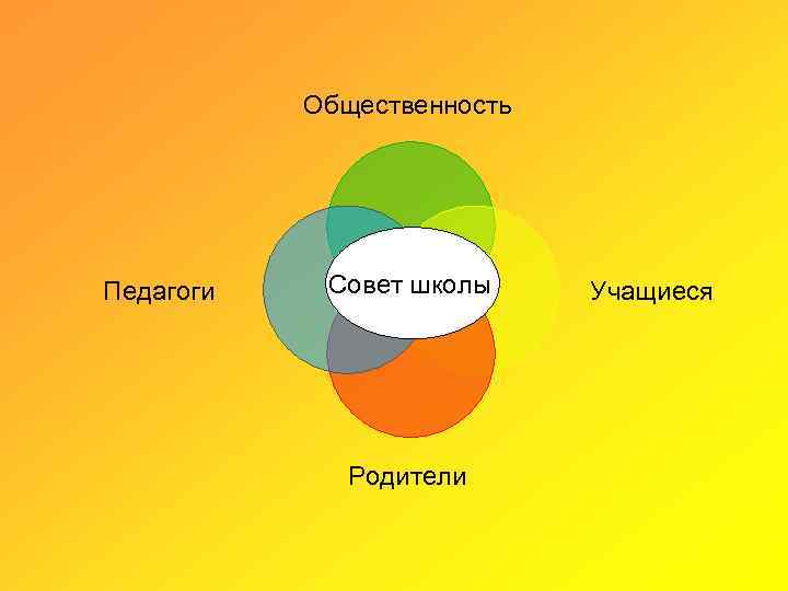 Общественность Педагоги Совет школы Родители Учащиеся 