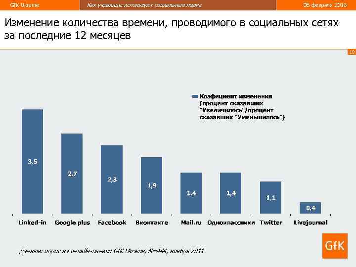 Gf. K Ukraine Как украинцы используют социальные медиа 06 февраля 2018 Изменение количества времени,