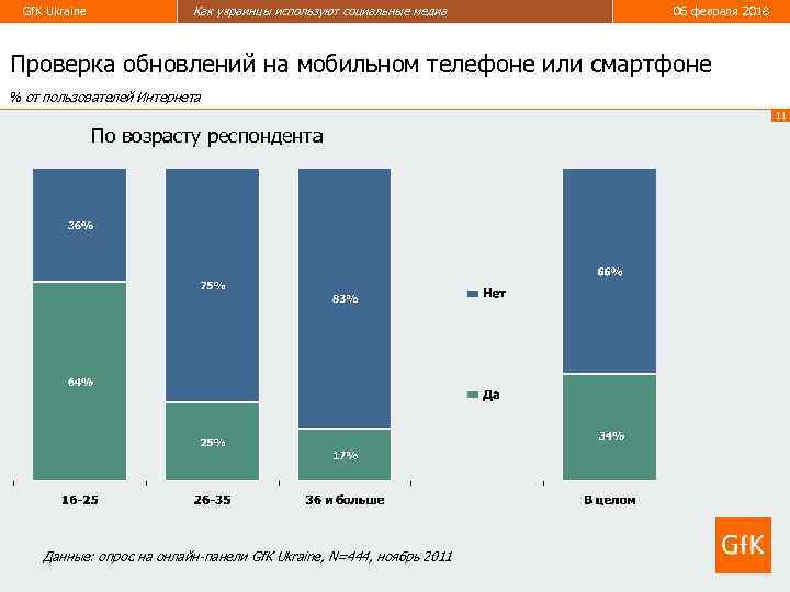 Gf. K Ukraine Как украинцы используют социальные медиа 06 февраля 2018 Проверка обновлений на