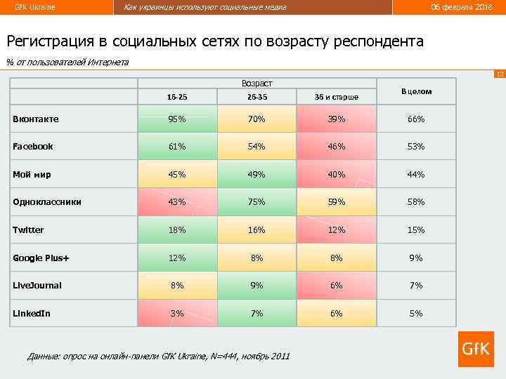 Gf. K Ukraine Как украинцы используют социальные медиа 06 февраля 2018 Регистрация в социальных