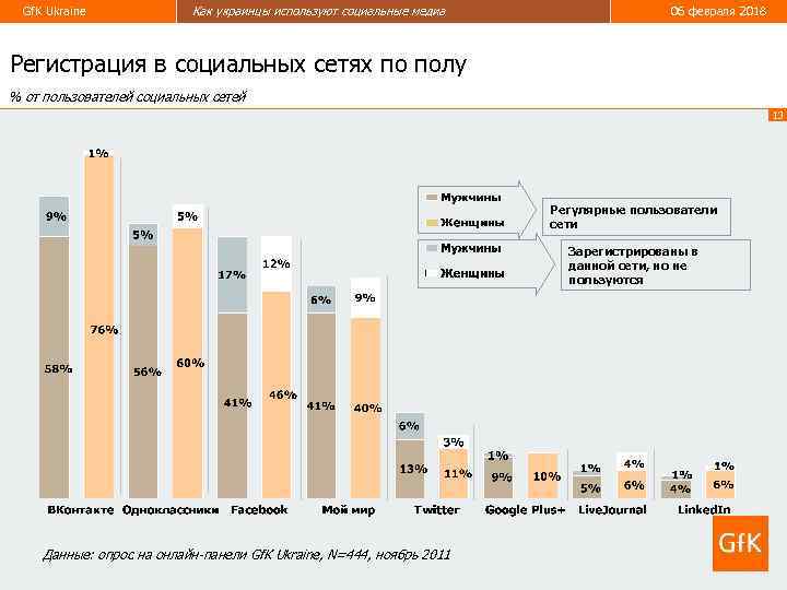 Gf. K Ukraine Как украинцы используют социальные медиа 06 февраля 2018 Регистрация в социальных