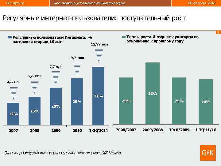Как украинцы используют социальные медиа Gf. K Ukraine 06 февраля 2018 Регулярные интернет-пользователи: поступательный