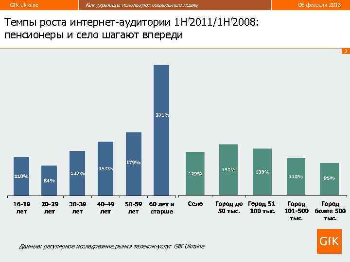 Gf. K Ukraine Как украинцы используют социальные медиа 06 февраля 2018 Темпы роста интернет-аудитории