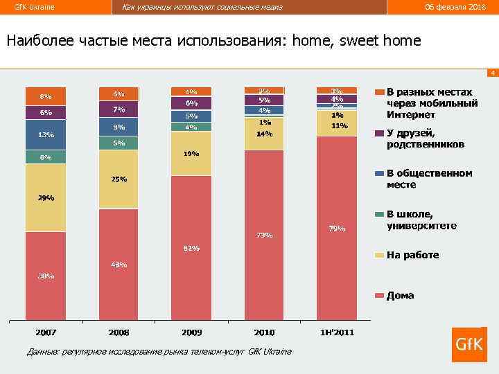 Gf. K Ukraine Как украинцы используют социальные медиа 06 февраля 2018 Наиболее частые места