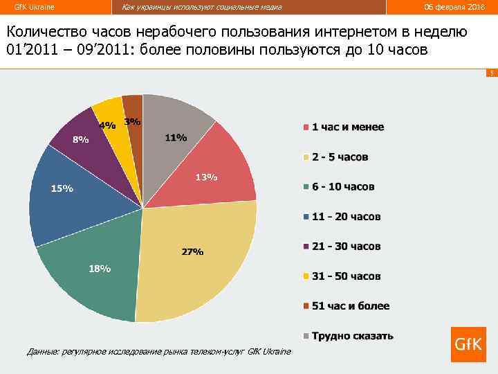 Gf. K Ukraine Как украинцы используют социальные медиа 06 февраля 2018 Количество часов нерабочего