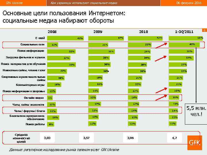 Как украинцы используют социальные медиа Gf. K Ukraine 06 февраля 2018 Основные цели пользования