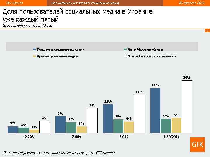 Gf. K Ukraine Как украинцы используют социальные медиа 06 февраля 2018 Доля пользователей социальных