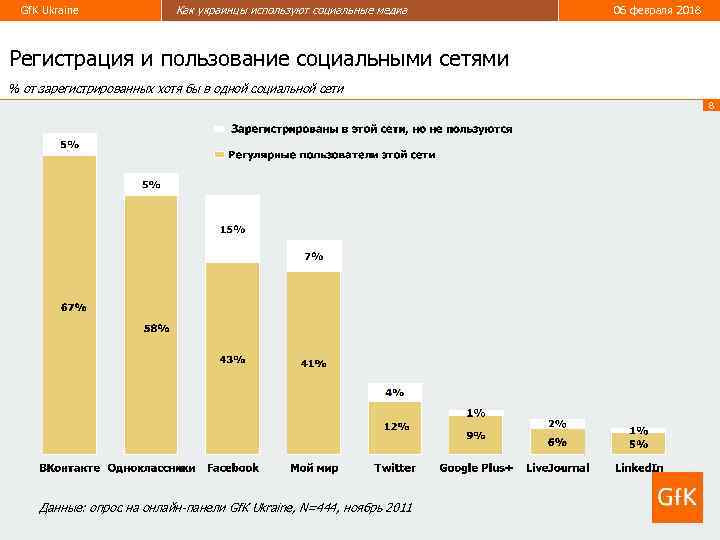 Gf. K Ukraine Как украинцы используют социальные медиа 06 февраля 2018 Регистрация и пользование