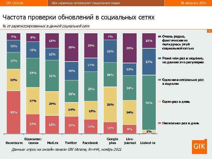 Gf. K Ukraine Как украинцы используют социальные медиа 06 февраля 2018 Частота проверки обновлений