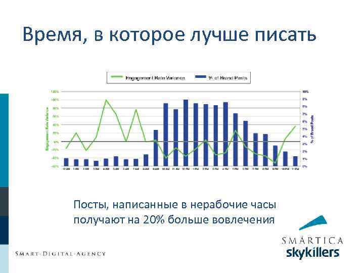 Время, в которое лучше писать Посты, написанные в нерабочие часы получают на 20% больше