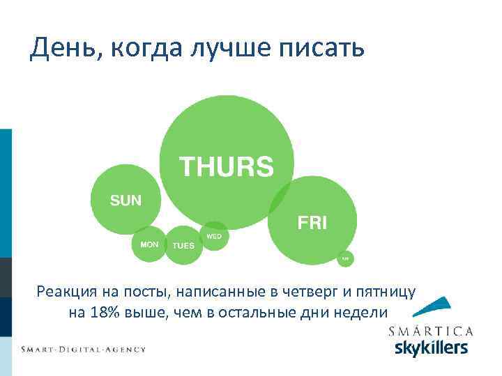 День, когда лучше писать Реакция на посты, написанные в четверг и пятницу на 18%