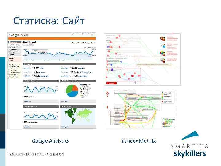 Статиска: Сайт Google Analytics Yandex Metrika 