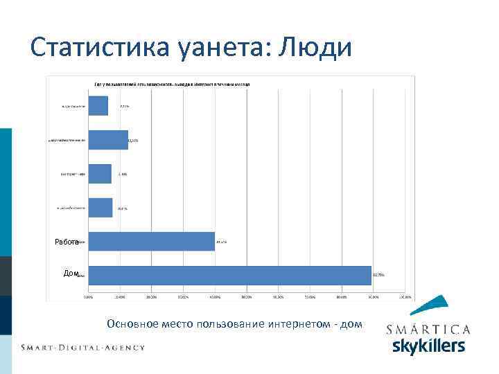 Статистика уанета: Люди Работа Дом Основное место пользование интернетом - дом 