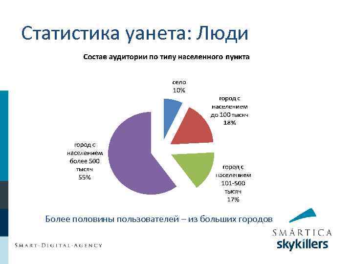 Статистика уанета: Люди Более половины пользователей – из больших городов 