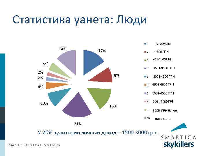 Статистика уанета: Люди У 20% аудитории личный доход – 1500 -3000 грн. 