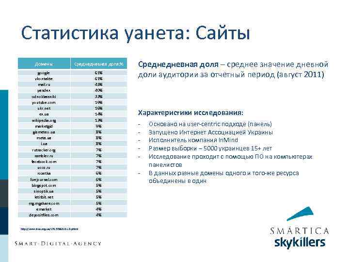 Статистика уанета: Сайты Домены Среднедневная доля, % google vkontakte mail. ru yandex odnoklassniki youtube.