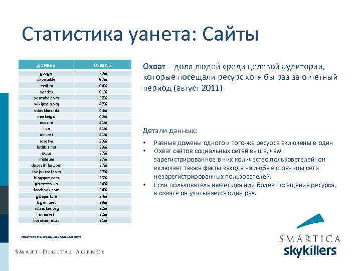 Статистика уанета: Сайты Домены Охват, % google vkontakte mail. ru yandex youtube. com wikipedia.