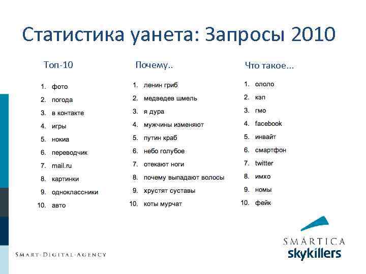 Статистика уанета: Запросы 2010 Топ-10 Почему. . Что такое. . . 