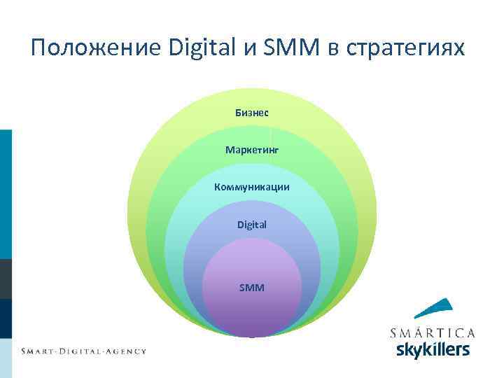 Положение Digital и SMM в стратегиях Бизнес Маркетинг Коммуникации Digital SMM 