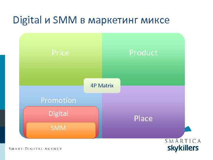 Digital и SMM в маркетинг миксе Price Product 4 P Matrix Promotion Digital SMM