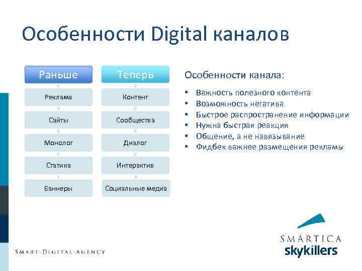 Особенности Digital каналов Раньше Теперь Реклама Контент Сайты Сообщества Монолог Диалог Статика Интерактив Баннеры