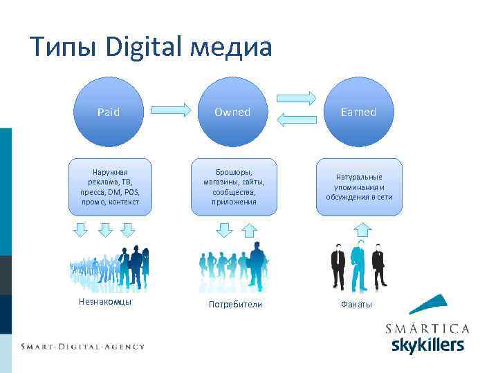 Digital media. Цифровые Медиа. Виды цифровых Медиа. Цифровые Медиа примеры. Традиционные и цифровые Медиа.