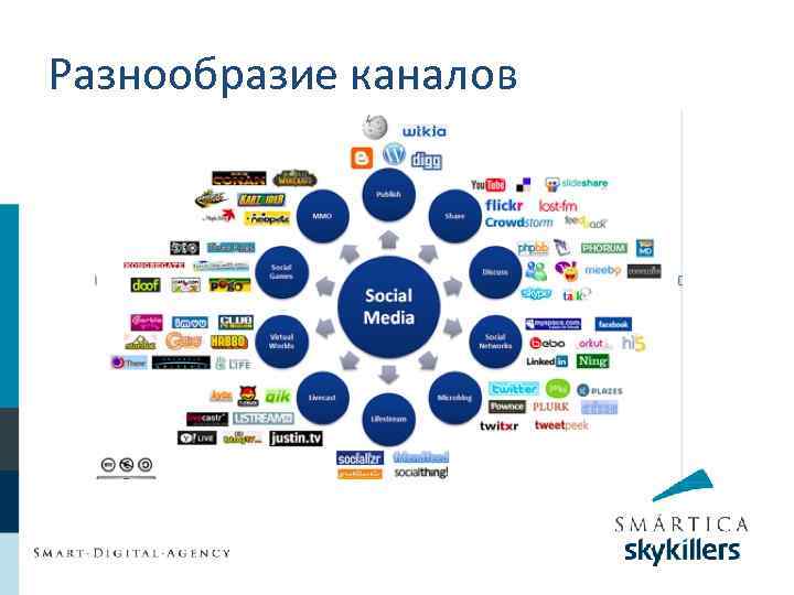 Разнообразие каналов 